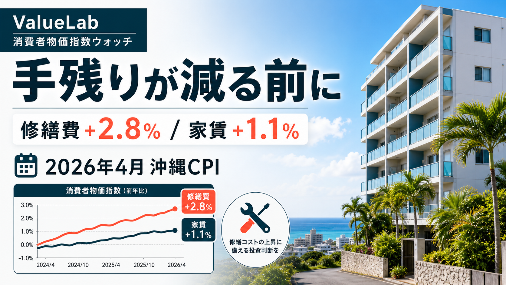 修繕費+2.8%、家賃+1.1% — 2026年4月の沖縄物価と実質利回りを読む