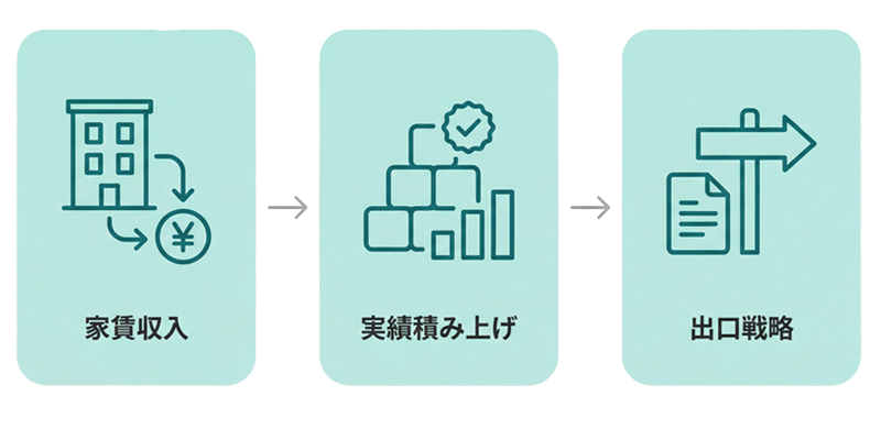 資産形成の3ステップ